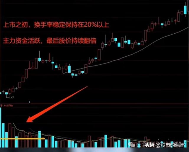 学会干货知识——解析换手率的核心用法