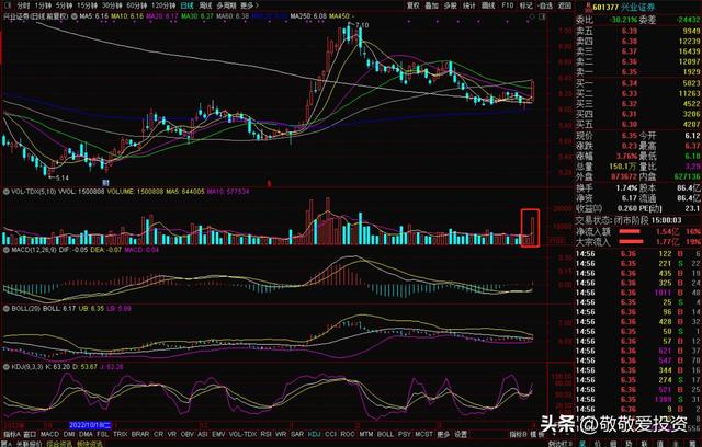 持仓股技术点评之兴业证券
