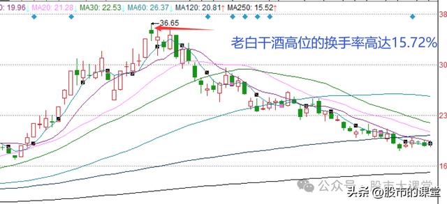 学会干货知识——解析换手率的核心用法