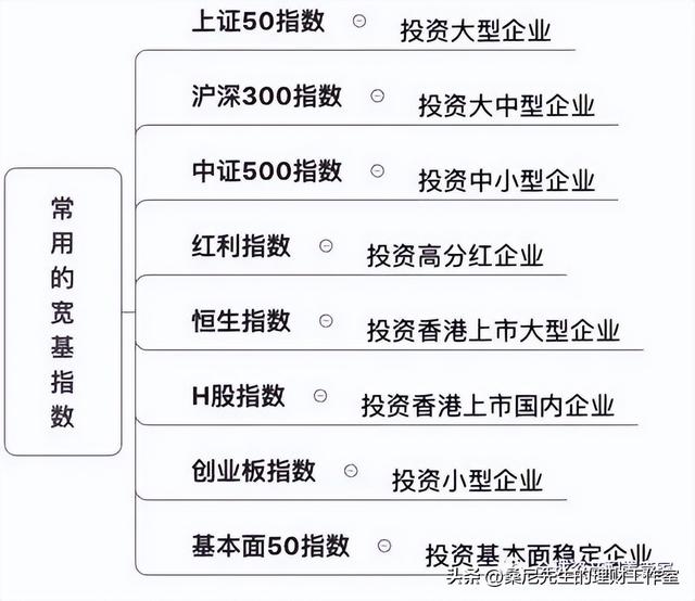 财商升级 _ 指数基金要怎么买？利用好这三个指标