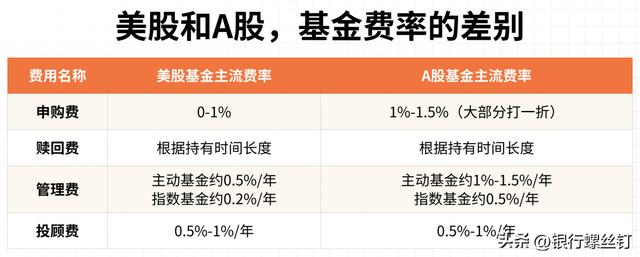 基金费率下降，对我们投资会有啥影响？