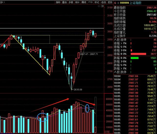 绝密教程之成交量教程，三个绝招规律助你从投资小白晋升高手
