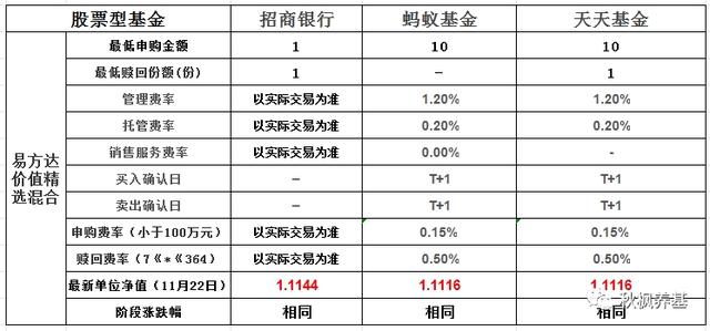 投资基金选择哪个平台？招行、蚂蚁和天天应该这么选！