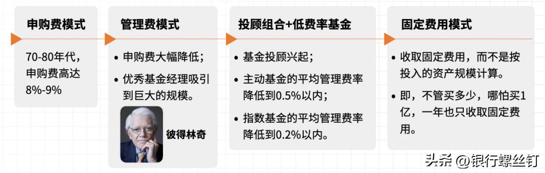 基金费率下降，对我们投资会有啥影响？