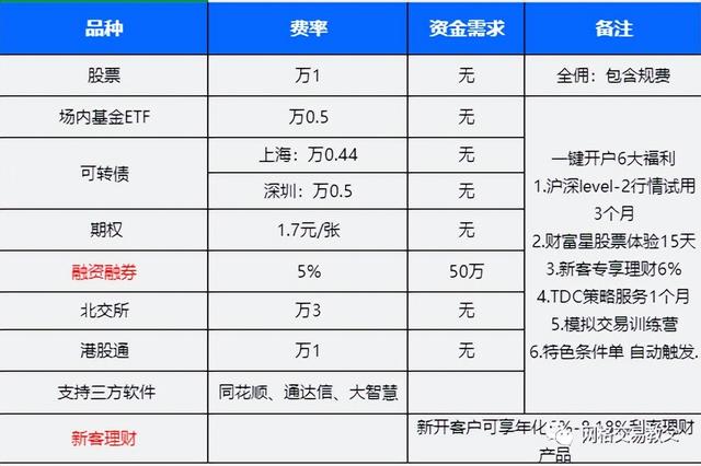 股票账户怎么选？万一开户方法！
