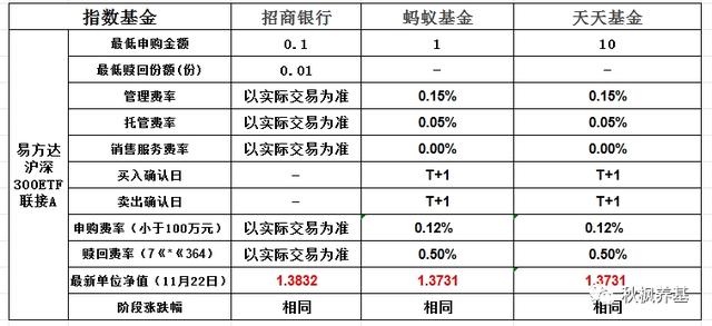 投资基金选择哪个平台？招行、蚂蚁和天天应该这么选！