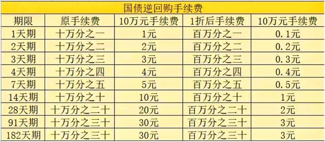 国债逆回购操作指南和技巧