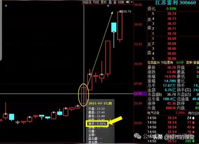 学会干货知识——解析换手率的核心用法