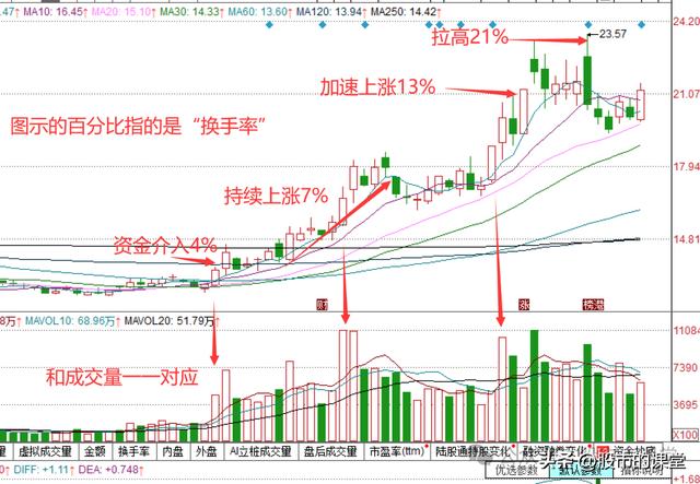 学会干货知识——解析换手率的核心用法