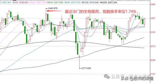 学会干货知识——解析换手率的核心用法