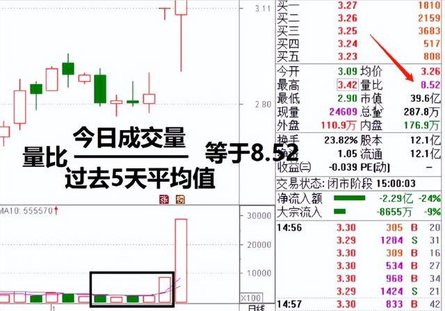 A股中“量比”数据很重要，小散可以偷窥到主力真正意图，请看懂
