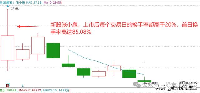 学会干货知识——解析换手率的核心用法