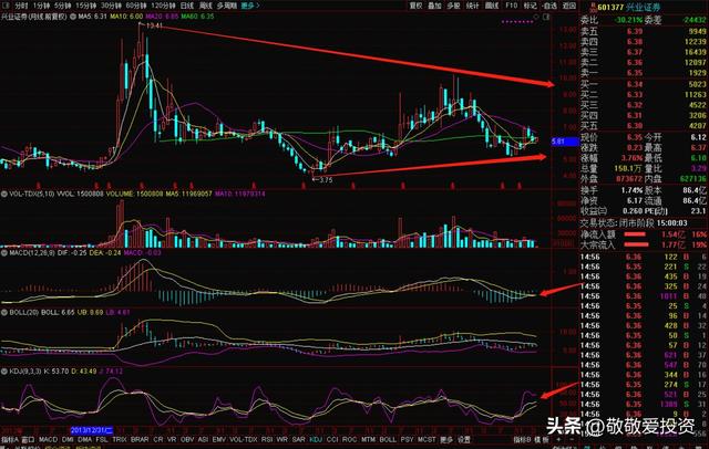 持仓股技术点评之兴业证券
