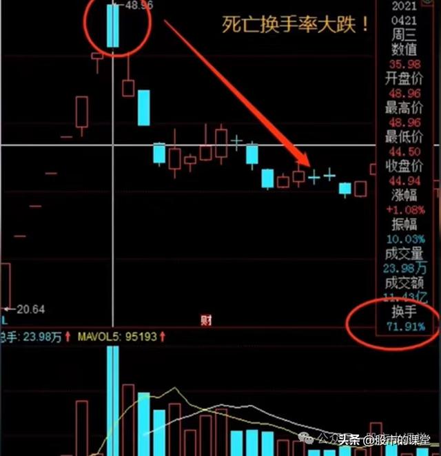 学会干货知识——解析换手率的核心用法