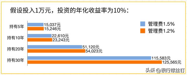 基金费率下降，对我们投资会有啥影响？