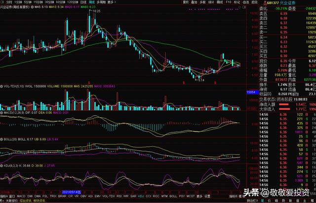 持仓股技术点评之兴业证券