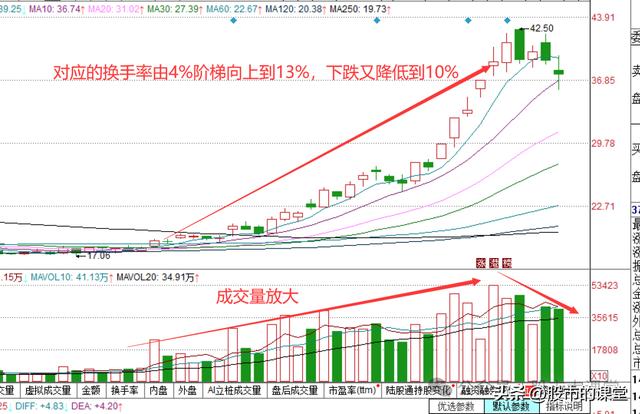 学会干货知识——解析换手率的核心用法