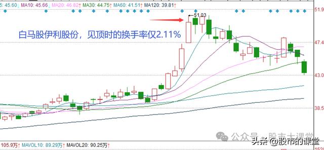 学会干货知识——解析换手率的核心用法