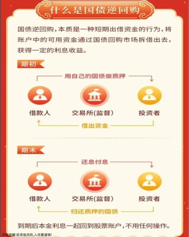 国债逆回购操作指南和技巧