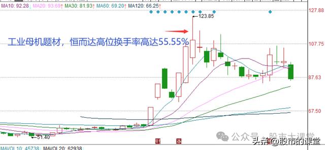 学会干货知识——解析换手率的核心用法