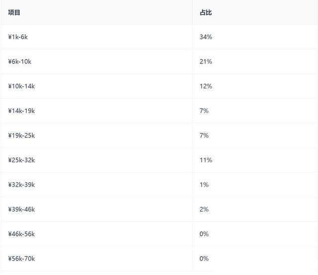 中信证券员工自爆年终奖＋工资收入，网友说：高得离谱，不可能