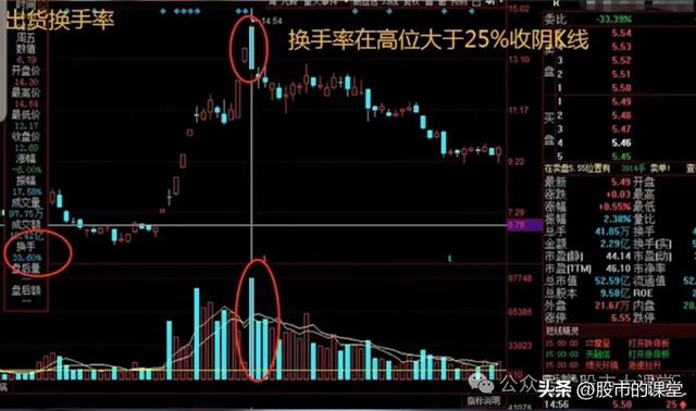 学会干货知识——解析换手率的核心用法