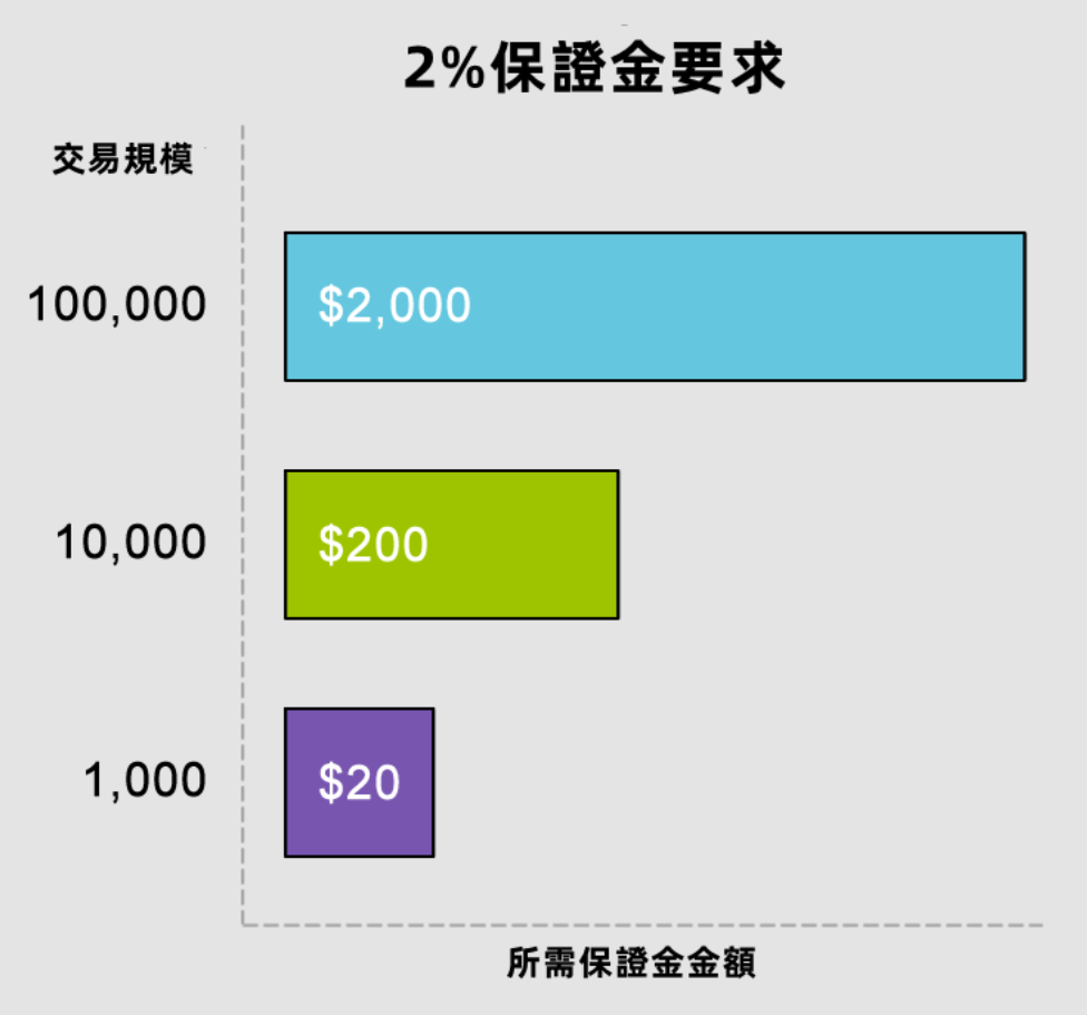 外汇保证金比例是怎么回事