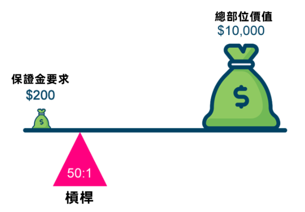 外汇保证金与杠杆