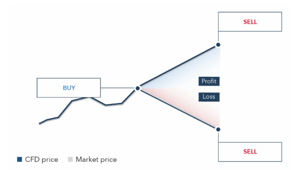 哪些商品能通过差價合約（CFD）交易？