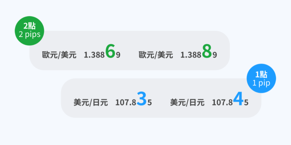 什么是外汇中的“点”（Pip）