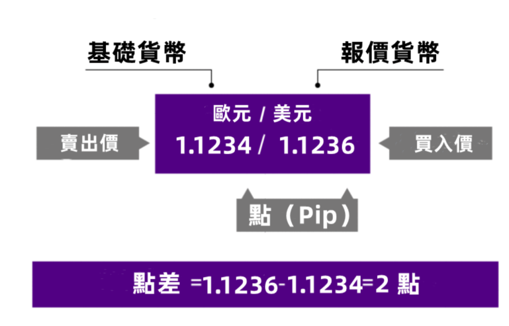 外汇点差的计算与应用