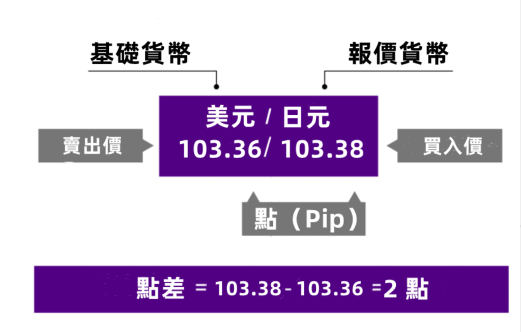 外汇点差的计算与应用