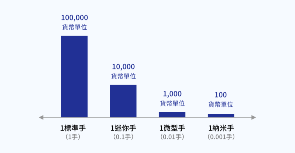 外汇中的手是什么？外汇一手是多少个货币