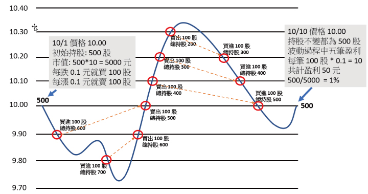 外汇交易中的网格交易策略：如何在波动中稳赚不赔？