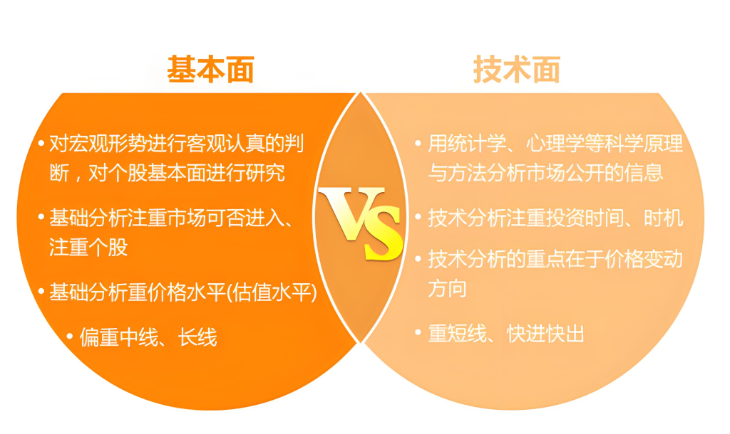 基本面与技术面