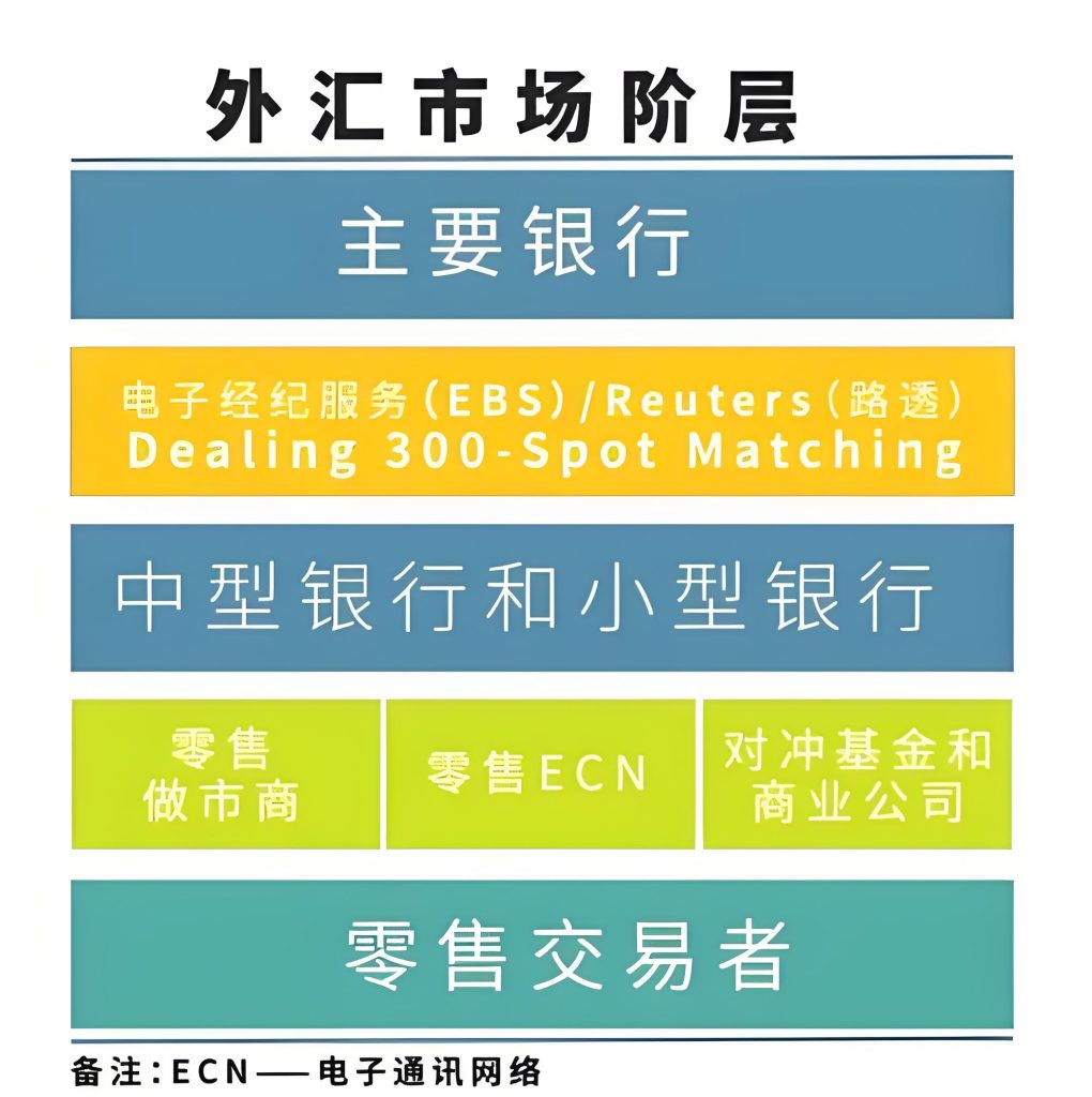 谁在操盘全球外汇市场？揭秘央行、对冲基金与散户的博弈生态（外汇参与者）