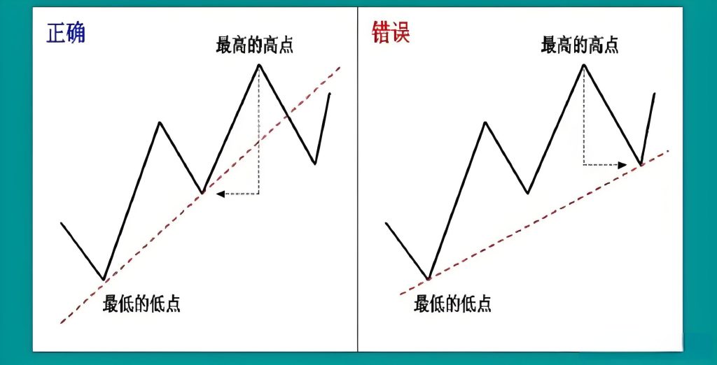 技术分析中的趋势线绘制