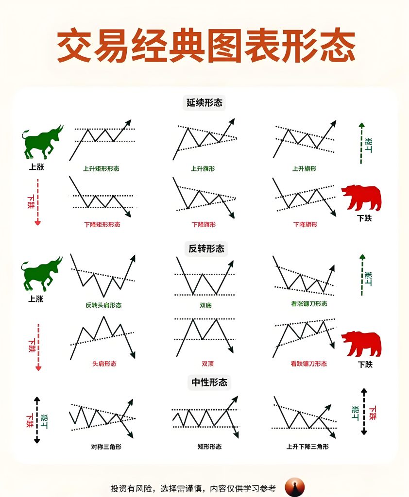 图表形态识别的破局之道：从假突破陷阱中捕捉头肩顶与三角形整理的真信号