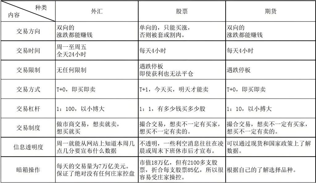 外汇交易与股票、期货的区别