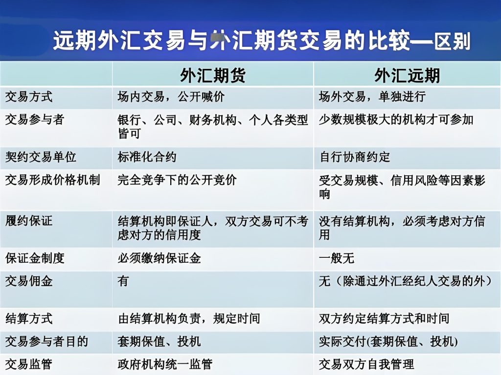 外汇交易的主要类型：现货、期货、期权