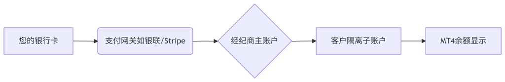 福汇mt4入金流程