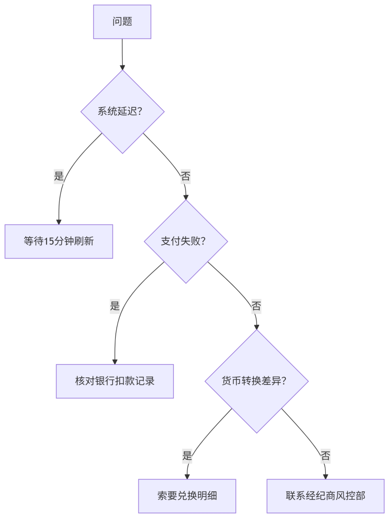MT4金额异常怎么办问题处理